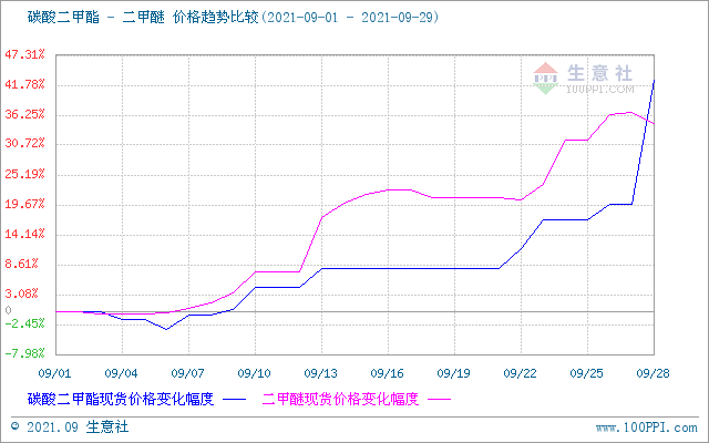 供需雙向助力 碳酸二甲酯九月大漲42.7% 供需雙向助力 碳酸二甲酯九月大漲42.7%