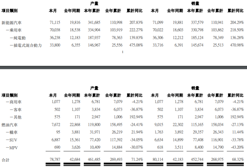 比亞迪9月新能源乘用車銷售破7萬(wàn)輛 海豚銷售3000輛