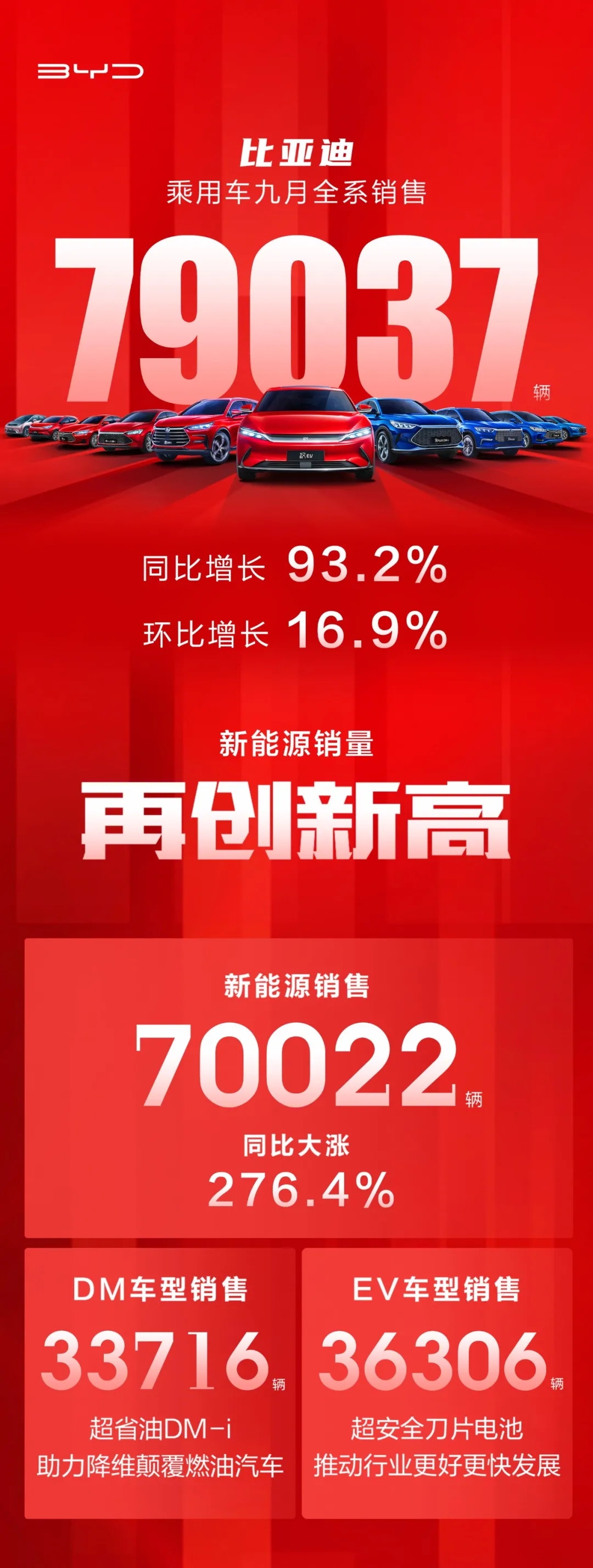 比亞迪9月新能源乘用車銷售破7萬(wàn)輛 海豚銷售3000輛