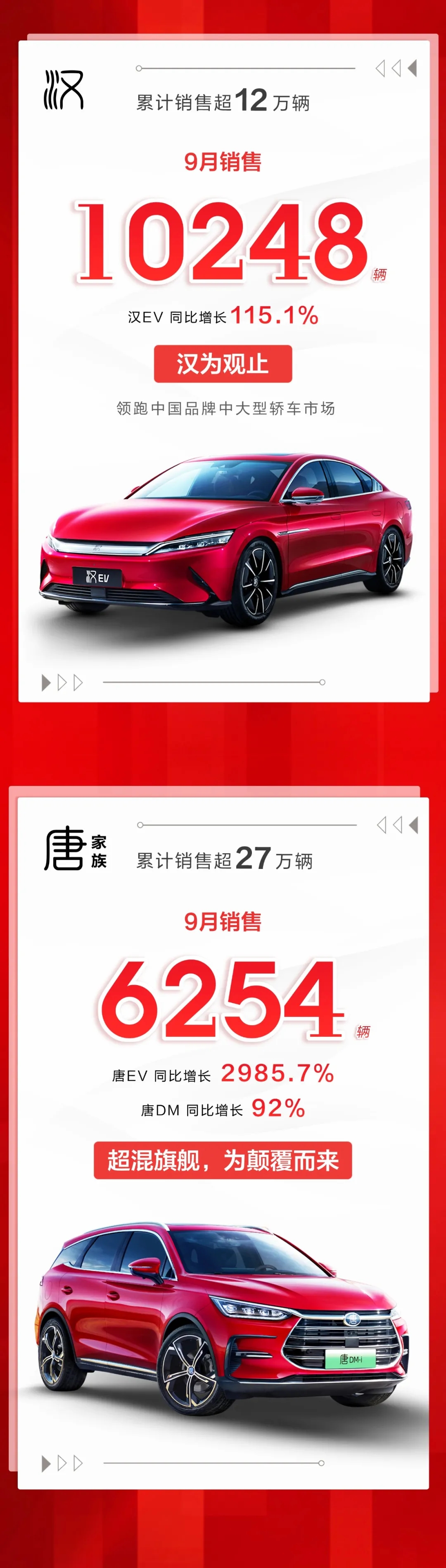 比亞迪9月新能源乘用車銷售破7萬(wàn)輛 海豚銷售3000輛