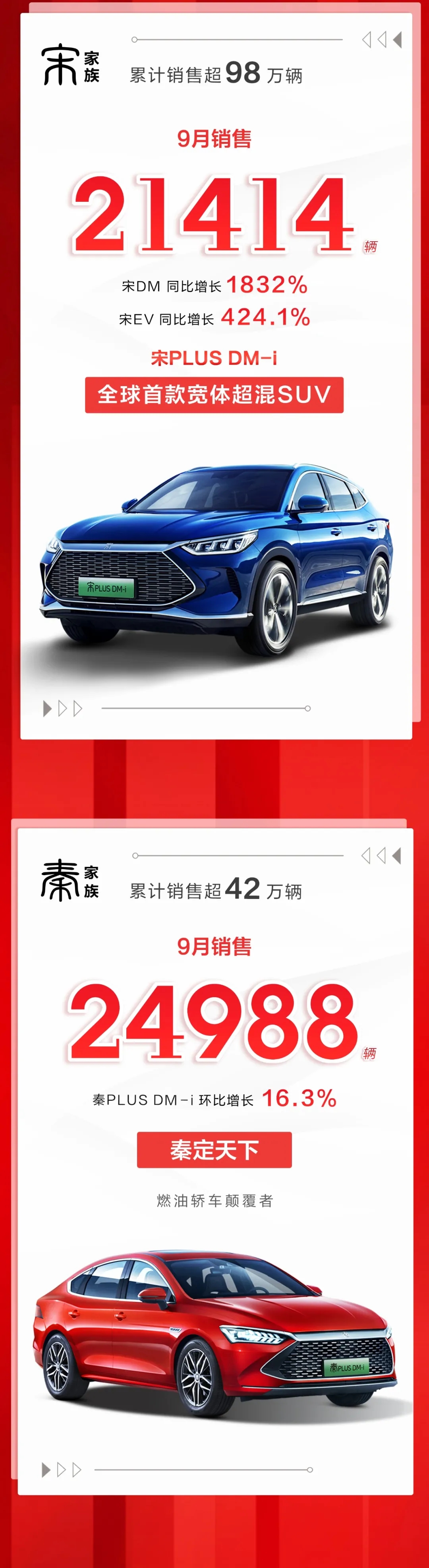 比亞迪9月新能源乘用車銷售破7萬(wàn)輛 海豚銷售3000輛
