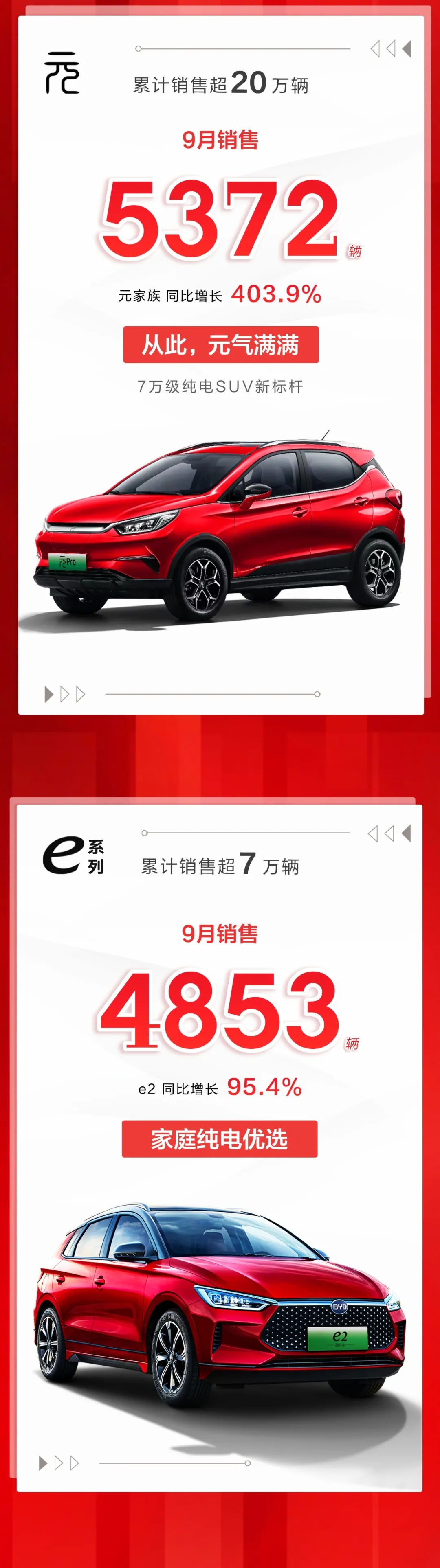 比亞迪9月新能源乘用車銷售破7萬(wàn)輛 海豚銷售3000輛