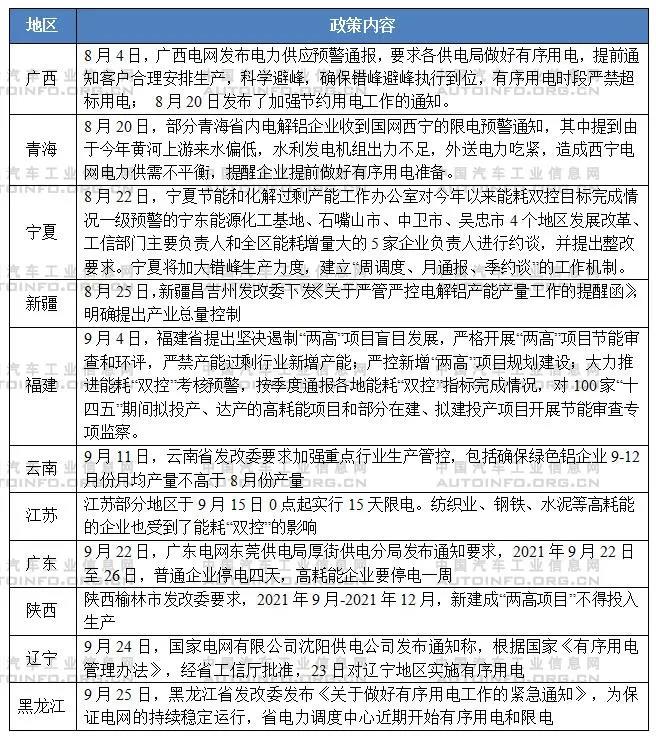應(yīng)對能耗雙控要求 拉閘限電對汽車行業(yè)的影響分析 應(yīng)對能耗雙控要求 拉閘限電對汽車行業(yè)的影響分析