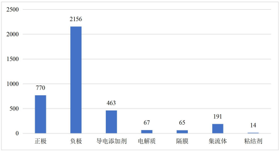 石墨烯在鋰離子電池各結構部件中應用的專利申請量 石墨烯在鋰離子電池各結構部件中應用的專利申請量