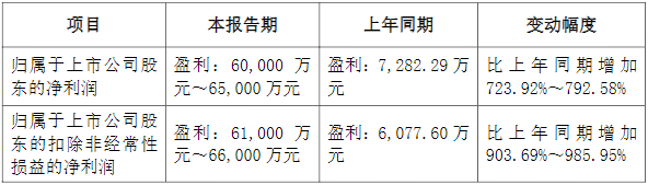 西藏珠峰2021年前三季度預計情況