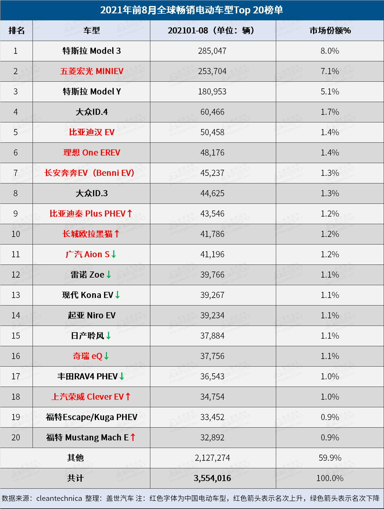 8月全球電動車品牌榜:比亞迪再奪冠 小鵬闖進榜單 8月全球電動車品牌榜:比亞迪再奪冠 小鵬闖進榜單