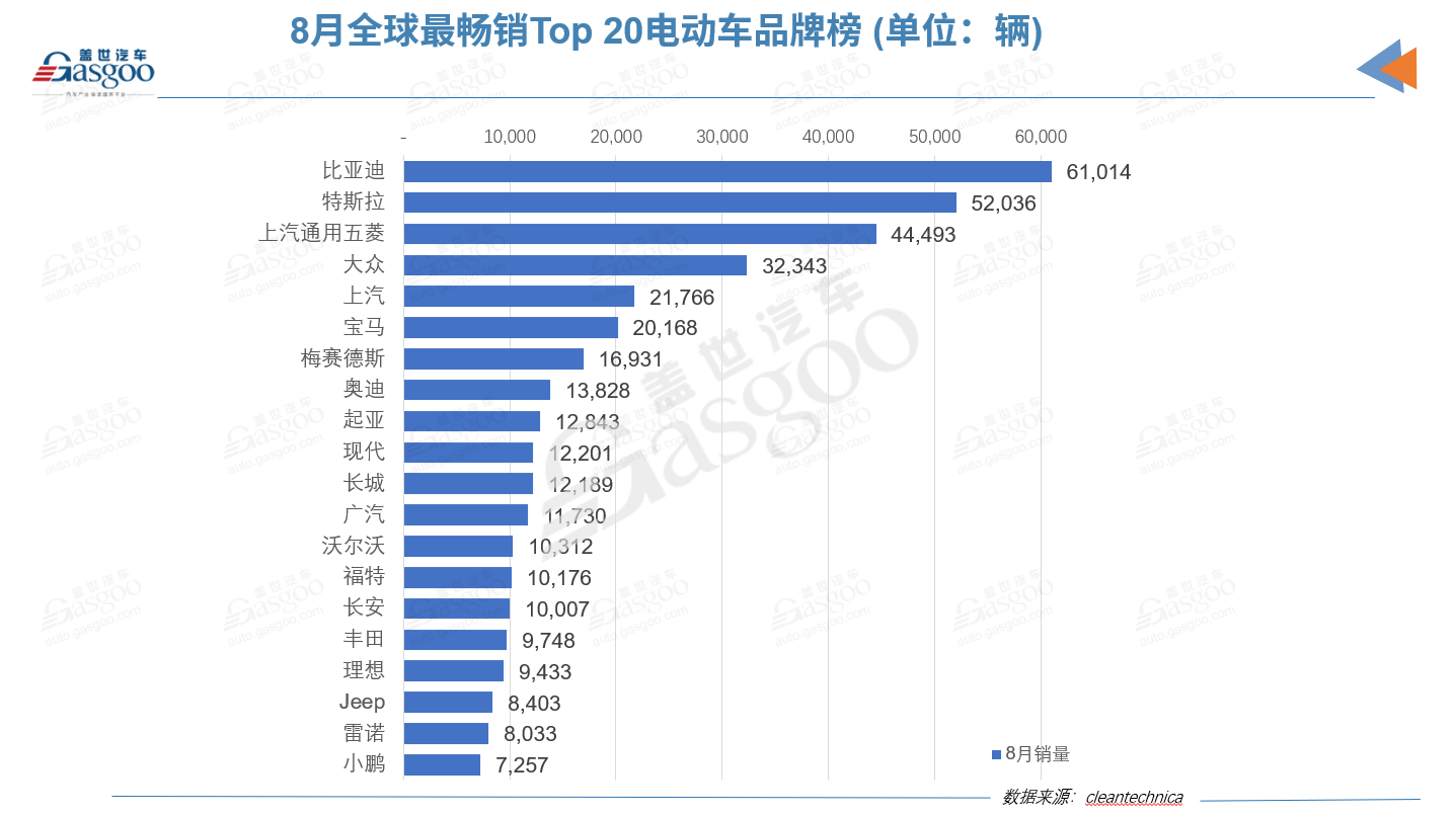 8月全球電動車品牌榜:比亞迪再奪冠 小鵬闖進榜單 8月全球電動車品牌榜:比亞迪再奪冠 小鵬闖進榜單