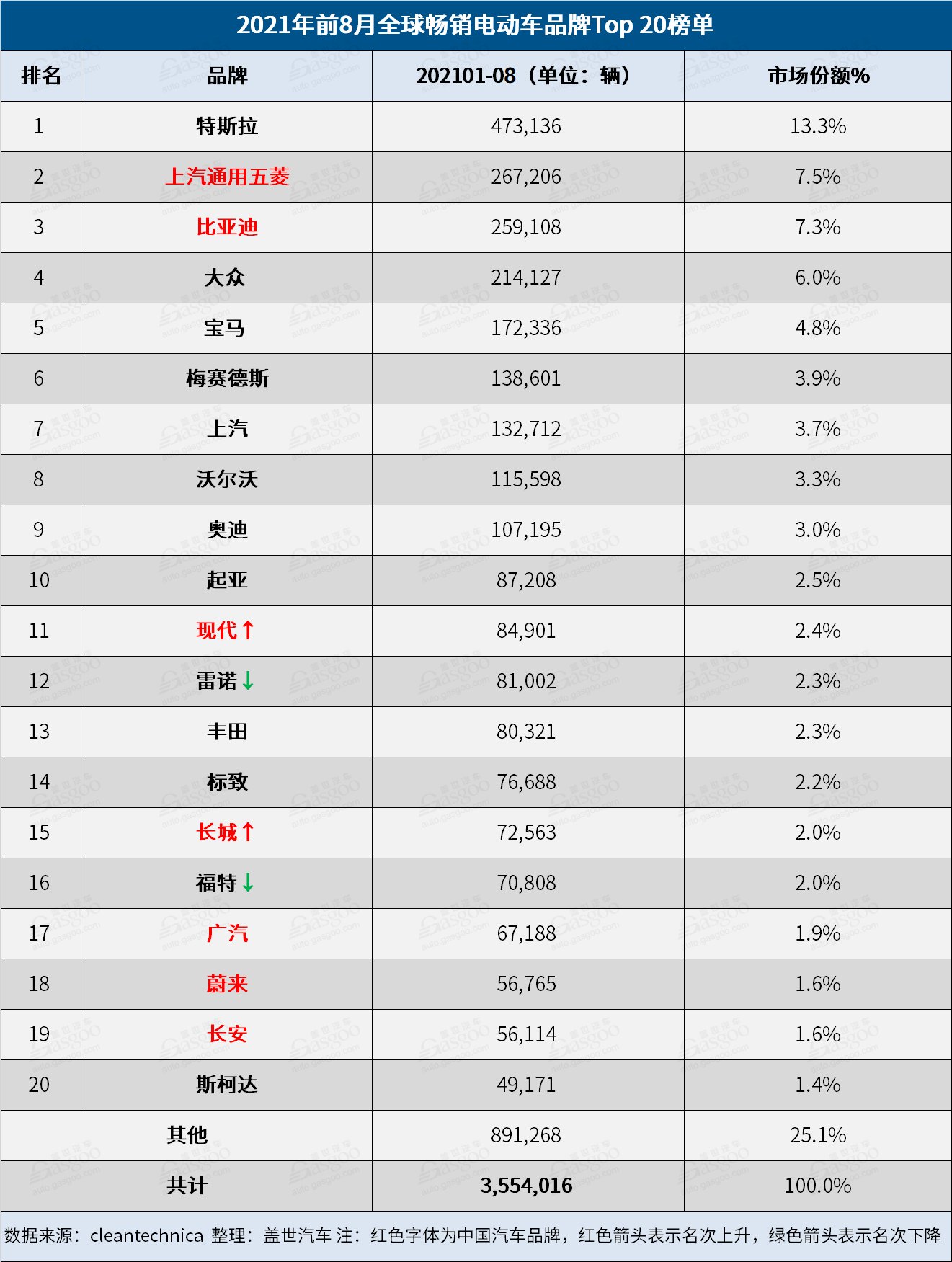 8月全球電動車品牌榜:比亞迪再奪冠 小鵬闖進榜單 8月全球電動車品牌榜:比亞迪再奪冠 小鵬闖進榜單