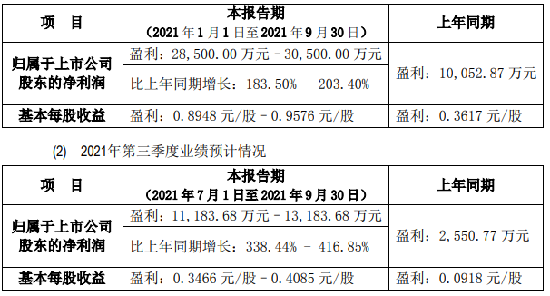 中礦資源前三季度及第三季度業績預計情況