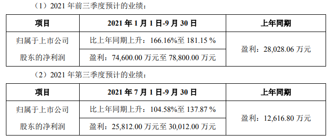 中偉股份前三季度及第三季度業(yè)績預計情況