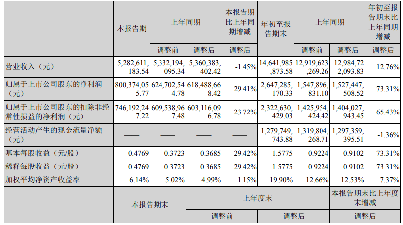 中材科技前三季度主要會計數(shù)據(jù)和財務(wù)指標(biāo)