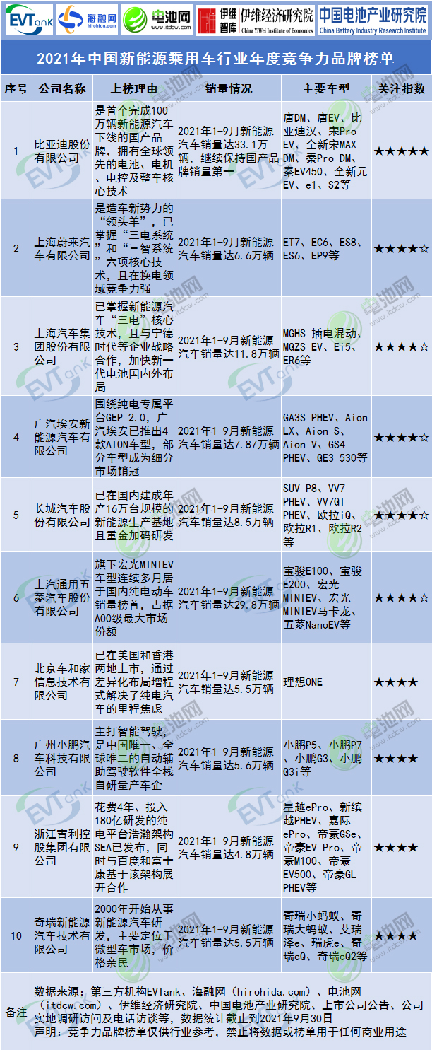 2021年中國新能源乘用車行業(yè)年度競(jìng)爭(zhēng)力品牌榜單