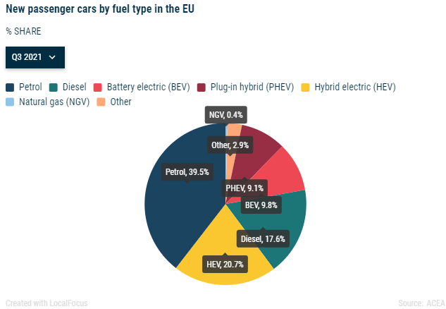 歐盟第三季度汽車銷量:電動汽車占比19% 歐盟第三季度汽車銷量:電動汽車占比19%