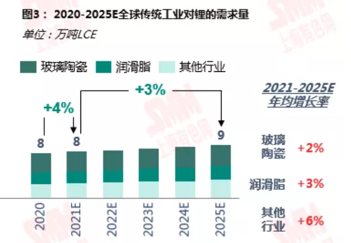 鋰資源需求格局向新能源深化 動力領(lǐng)域增速尤為明顯