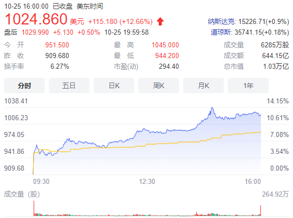 市值突破萬億美元！特斯拉成全球最高市值車企