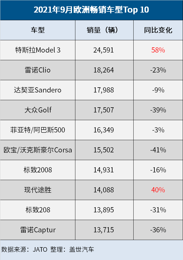 歐洲9月車型銷量榜:特斯拉Model 3首登榜首 歐洲9月車型銷量榜:特斯拉Model 3首登榜首