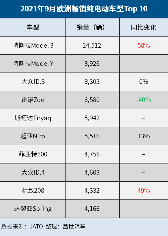 歐洲9月車型銷量榜:特斯拉Model 3首登榜首 歐洲9月車型銷量榜:特斯拉Model 3首登榜首
