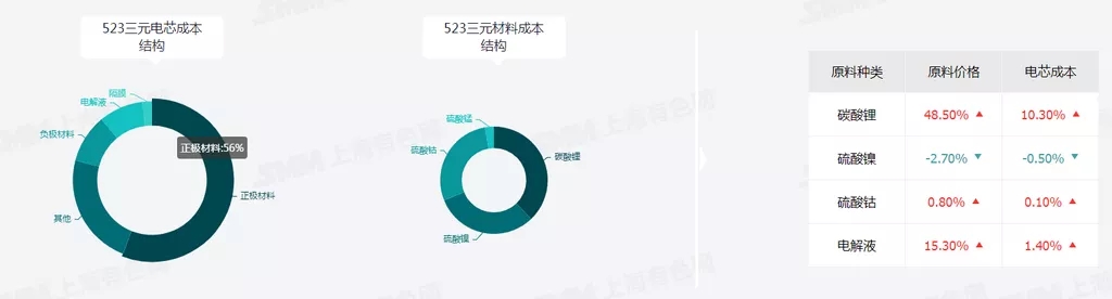 電池企業受成本影響上漲價格 未來兩年整車企業成本壓力大增