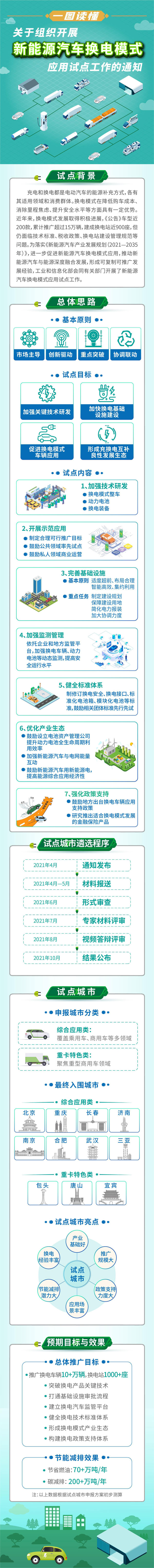 工信部啟動新能源汽車換電模式應用試點工作 11個城市納入試點范圍