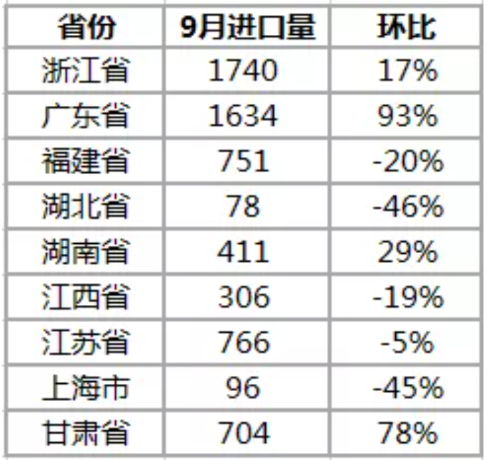 9月鈷原料進口增多 海外帶動國內鈷價上行