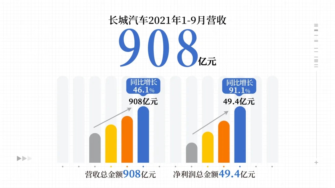 長城汽車前三季度凈利49.45億 單車均價持續(xù)突破10萬元