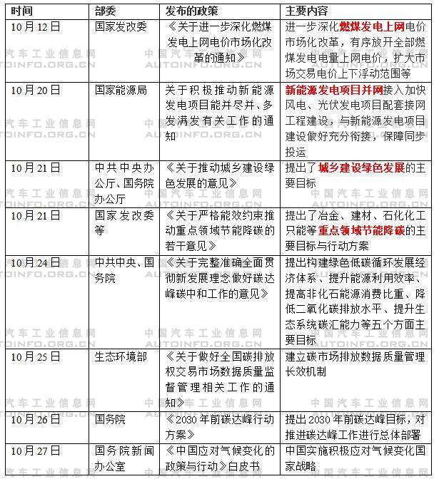 汽車行業(yè)碳達(dá)峰、碳中和相關(guān)政策標(biāo)準(zhǔn)走向解析