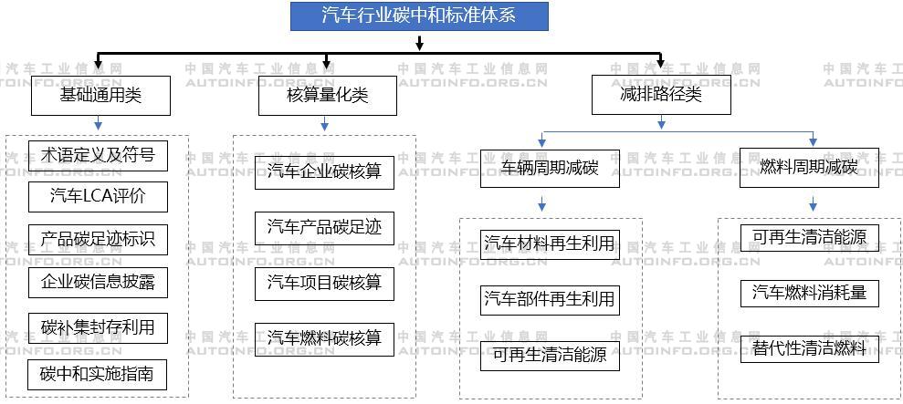 汽車行業(yè)碳達(dá)峰、碳中和相關(guān)政策標(biāo)準(zhǔn)走向解析