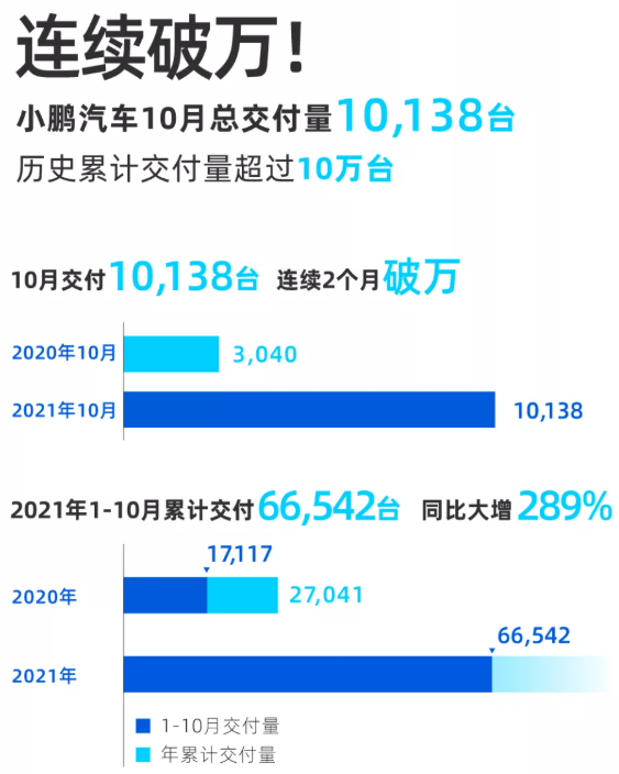 再次破萬！小鵬汽車10月交付成績單公布