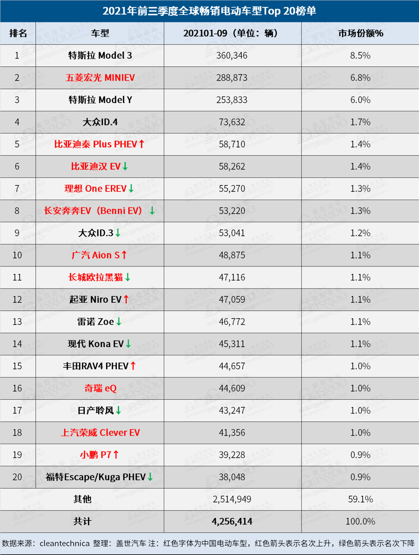 9月全球Top 20電動車榜單：中國電動車占據12個席位