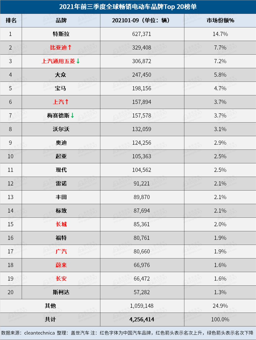 9月全球Top 20電動車榜單：中國電動車占據12個席位