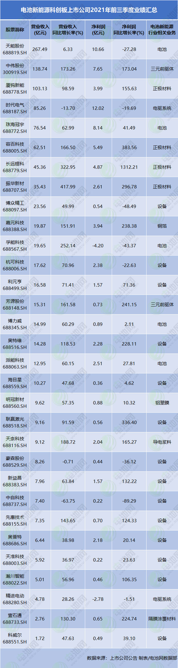 電池新能源科創(chuàng)板上市公司2021年前三季度業(yè)績(jī)匯總