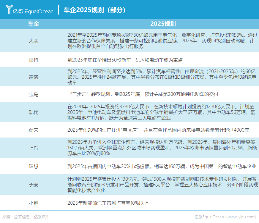 能源公司，科技公司，物聯(lián)網(wǎng)公司，2025年車企還是車企嗎？