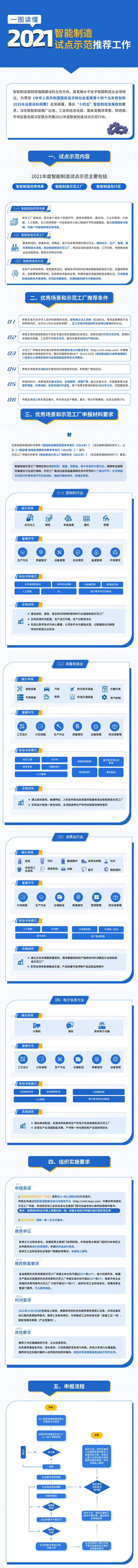 一圖讀懂-2021智能制造試點示范推薦工作