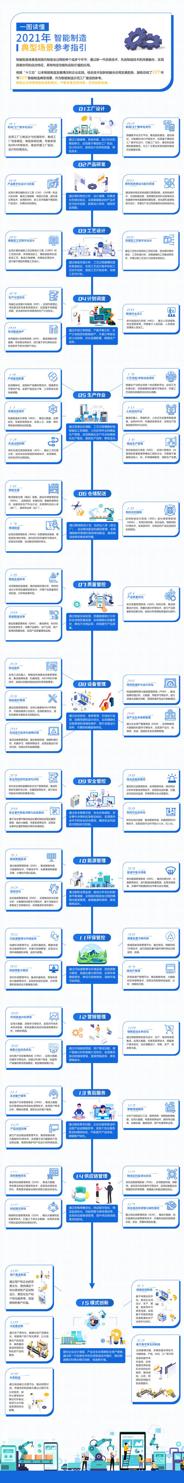 一圖讀懂2021年智能制造典型場景參考指南