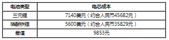 磷酸鐵鋰電池裝車量超過三元電池原因分析 磷酸鐵鋰電池裝車量超過三元電池原因分析