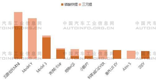 2021年9月純電動top10車型銷量(輛) 2021年9月純電動top10車型銷量(輛)