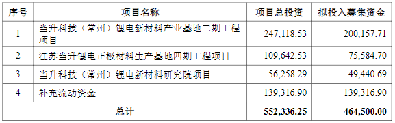 當(dāng)升科技,高鎳正極材料,正極材料