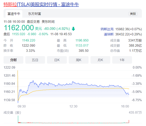 馬斯克將要賣10%股票！特斯拉股價一夜大跌5%