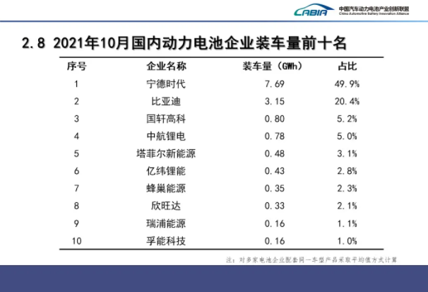 國內(nèi)動力電池企業(yè)裝車量