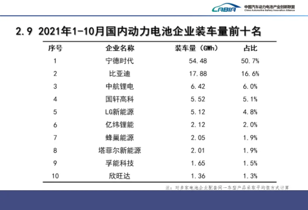 國內(nèi)動力電池企業(yè)裝車量