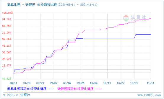 碳酸鋰價格偏強(qiáng)整理 短期可能持續(xù)高位