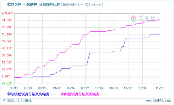 碳酸鋰價格偏強(qiáng)整理 短期可能持續(xù)高位