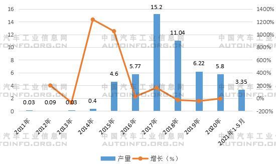 2011-2020年中國電動物流車產(chǎn)量及增長