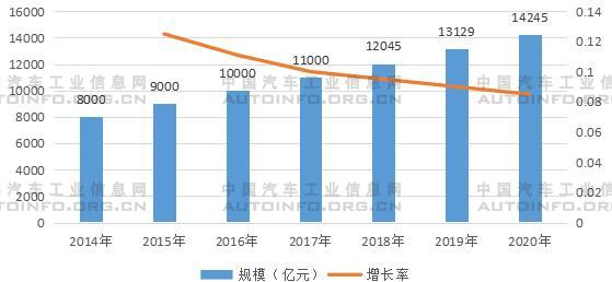2014-2020年同城貨運(yùn)市場規(guī)模及增長率