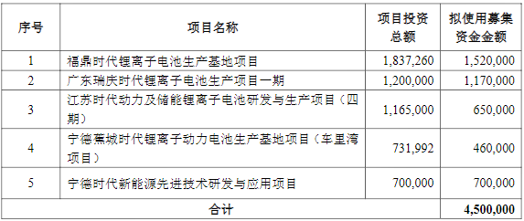 寧德時代,鋰電池,動力電池