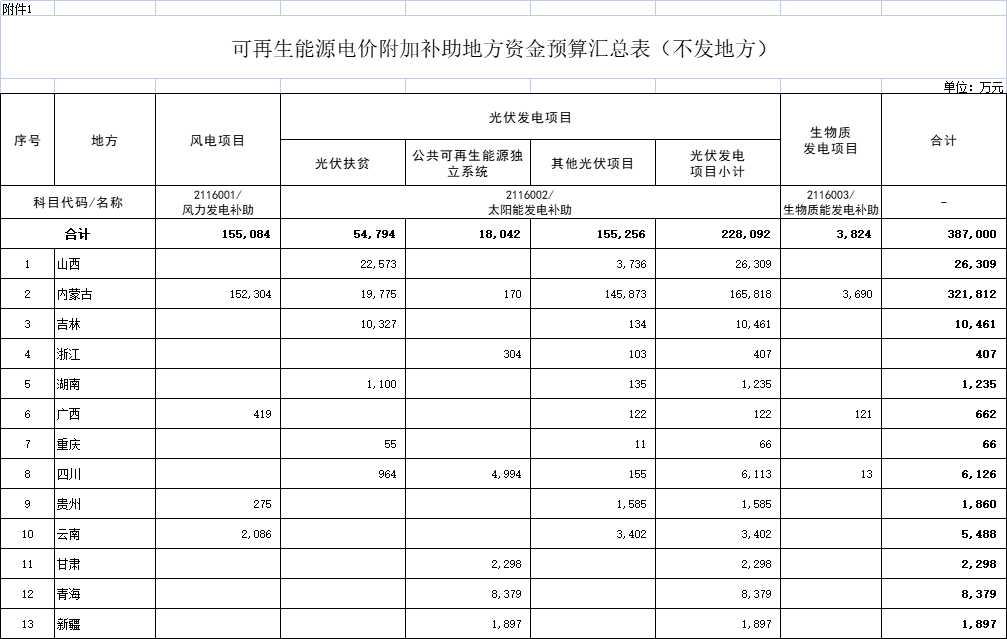 38.7億元！財政部提前下達2022年可再生能源電價附加補助資金預(yù)算