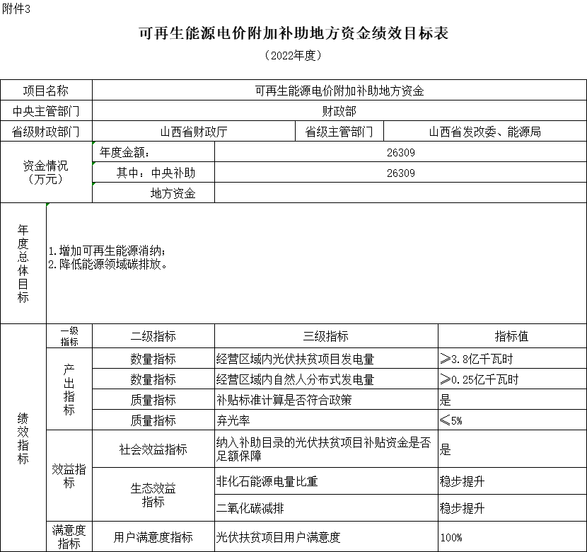 38.7億元！財政部提前下達2022年可再生能源電價附加補助資金預(yù)算