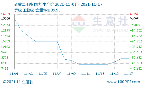 庫(kù)存減壓 碳酸二甲酯迎來(lái)回暖 漲幅9.17% 庫(kù)存減壓 碳酸二甲酯迎來(lái)回暖 漲幅9.17%