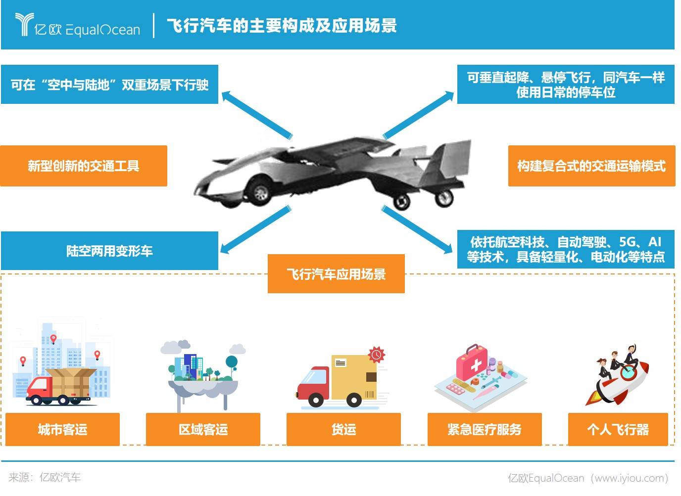 未來(lái)出行，一言不合就起飛？