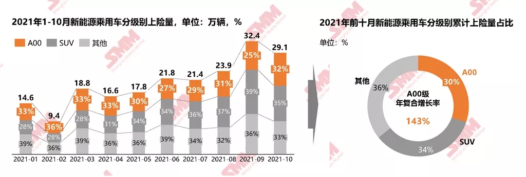 今年以來A00級電動車?yán)塾?jì)上險(xiǎn)超62萬輛 各大車企紛紛加碼市占有望提升至40%
